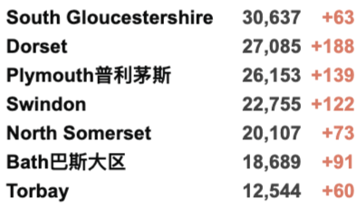 英国出入境规则大变动！英国大学本周罢工取消！日增3.5万例！政府再加5亿英镑就业支持！