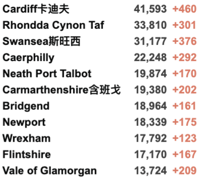 英国出入境规则大变动！英国大学本周罢工取消！日增3.5万例！政府再加5亿英镑就业支持！