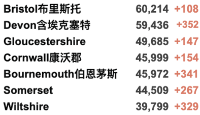 英国出入境规则大变动！英国大学本周罢工取消！日增3.5万例！政府再加5亿英镑就业支持！