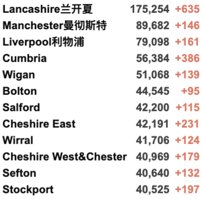 英国出入境规则大变动！英国大学本周罢工取消！日增3.5万例！政府再加5亿英镑就业支持！