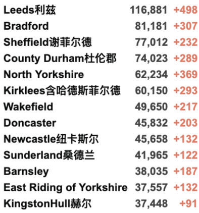 英国出入境规则大变动！英国大学本周罢工取消！日增3.5万例！政府再加5亿英镑就业支持！