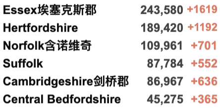 英国新年或启动C计划！Omicron变种激增448例，日增近6万例！牛津大学已成疫情热点地区！苏格兰威尔士发出疫情警告！