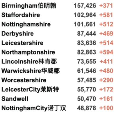 英国新增3.2万例！各地新冠住院人数将下降！英国急缺司机10万人！GlobelCitizen群星演唱会成功举办！