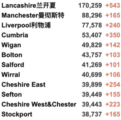 英国新增3.2万例！各地新冠住院人数将下降！英国急缺司机10万人！GlobelCitizen群星演唱会成功举办！