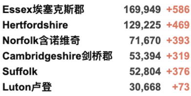 英国新增3.2万例！各地新冠住院人数将下降！英国急缺司机10万人！GlobelCitizen群星演唱会成功举办！