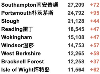 英国新增3.2万例！各地新冠住院人数将下降！英国急缺司机10万人！GlobelCitizen群星演唱会成功举办！