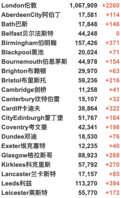 英国新增3.2万例！各地新冠住院人数将下降！英国急缺司机10万人！GlobelCitizen群星演唱会成功举办！