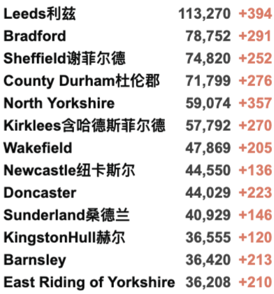 英国新增3.2万例！各地新冠住院人数将下降！英国急缺司机10万人！GlobelCitizen群星演唱会成功举办！