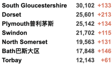 英国新增3.2万例！各地新冠住院人数将下降！英国急缺司机10万人！GlobelCitizen群星演唱会成功举办！