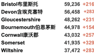 英国新增3.2万例！各地新冠住院人数将下降！英国急缺司机10万人！GlobelCitizen群星演唱会成功举办！