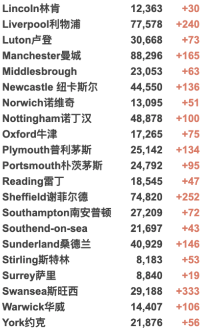 英国新增3.2万例！各地新冠住院人数将下降！英国急缺司机10万人！GlobelCitizen群星演唱会成功举办！