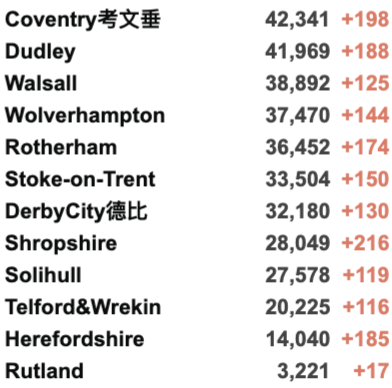 英国新增3.2万例！各地新冠住院人数将下降！英国急缺司机10万人！GlobelCitizen群星演唱会成功举办！