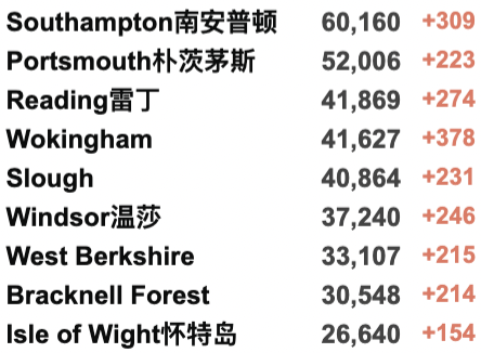 日增超50万例防疫失败？欧洲多国仍坚持解封！英国新变种确诊破千！英国最新疫情热点地区更新