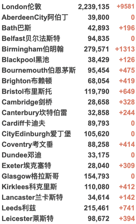 日增超50万例防疫失败？欧洲多国仍坚持解封！英国新变种确诊破千！英国最新疫情热点地区更新