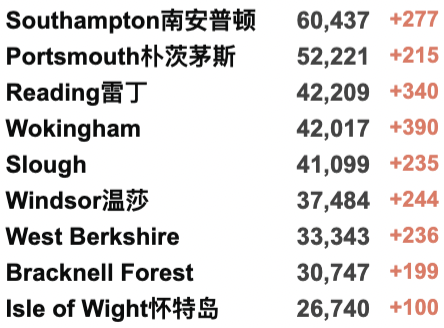 英国确诊面临大规模上升！英国夏季航班运力将超越疫情前！超过27亿英镑防护装备将被浪费！