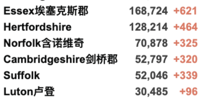 苏格兰最新入境规则大改！英国R值再下降！科兴疫苗显示超高新冠保护率！新增3.5万例！