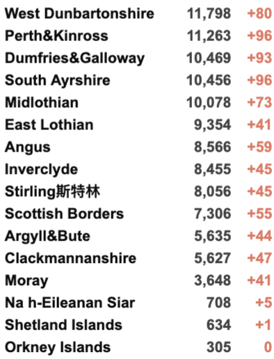 苏格兰最新入境规则大改！英国R值再下降！科兴疫苗显示超高新冠保护率！新增3.5万例！