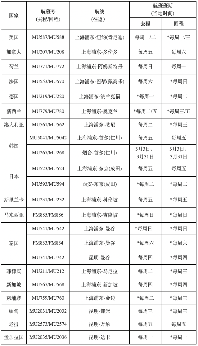 中英直飞3月正式起航，维珍官宣！3月国际航班航线计划汇总来啦！