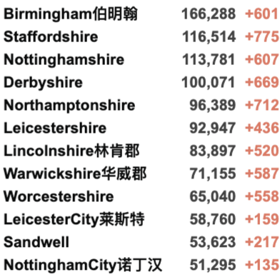 英国325个地区疫情上升！日增再4.3万例！美国将重新对英国欧盟开放边境！核酸检测出错实验室疑似消极怠工！