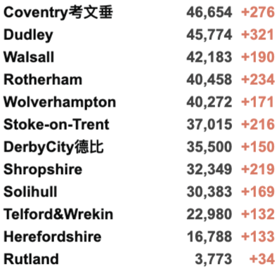 英国325个地区疫情上升！日增再4.3万例！美国将重新对英国欧盟开放边境！核酸检测出错实验室疑似消极怠工！