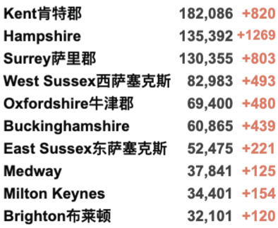 英国325个地区疫情上升！日增再4.3万例！美国将重新对英国欧盟开放边境！核酸检测出错实验室疑似消极怠工！