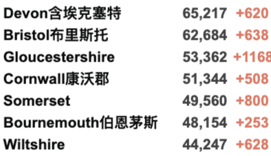 英国325个地区疫情上升！日增再4.3万例！美国将重新对英国欧盟开放边境！核酸检测出错实验室疑似消极怠工！