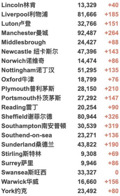 英国325个地区疫情上升！日增再4.3万例！美国将重新对英国欧盟开放边境！核酸检测出错实验室疑似消极怠工！