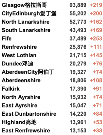 英国325个地区疫情上升！日增再4.3万例！美国将重新对英国欧盟开放边境！核酸检测出错实验室疑似消极怠工！