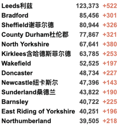 英国325个地区疫情上升！日增再4.3万例！美国将重新对英国欧盟开放边境！核酸检测出错实验室疑似消极怠工！