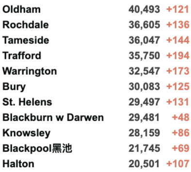 英国325个地区疫情上升！日增再4.3万例！美国将重新对英国欧盟开放边境！核酸检测出错实验室疑似消极怠工！