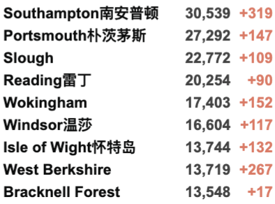 英国325个地区疫情上升！日增再4.3万例！美国将重新对英国欧盟开放边境！核酸检测出错实验室疑似消极怠工！