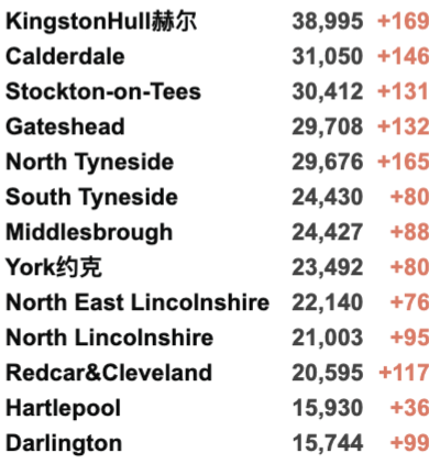 英国325个地区疫情上升！日增再4.3万例！美国将重新对英国欧盟开放边境！核酸检测出错实验室疑似消极怠工！