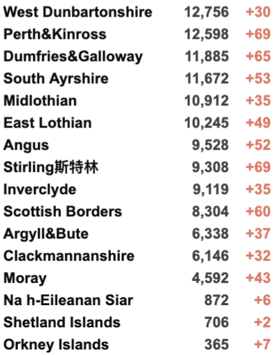 英国325个地区疫情上升！日增再4.3万例！美国将重新对英国欧盟开放边境！核酸检测出错实验室疑似消极怠工！