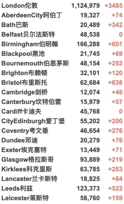 英国325个地区疫情上升！日增再4.3万例！美国将重新对英国欧盟开放边境！核酸检测出错实验室疑似消极怠工！