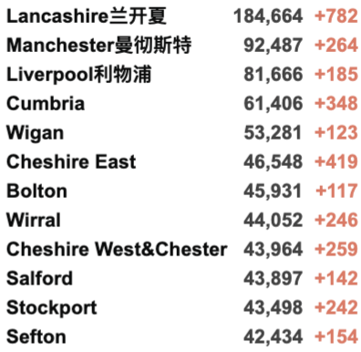 英国325个地区疫情上升！日增再4.3万例！美国将重新对英国欧盟开放边境！核酸检测出错实验室疑似消极怠工！