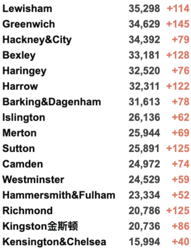 英国325个地区疫情上升！日增再4.3万例！美国将重新对英国欧盟开放边境！核酸检测出错实验室疑似消极怠工！