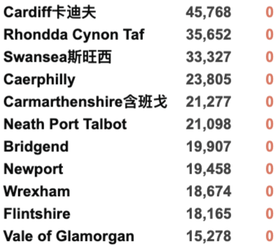 英国325个地区疫情上升！日增再4.3万例！美国将重新对英国欧盟开放边境！核酸检测出错实验室疑似消极怠工！