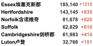 英国325个地区疫情上升！日增再4.3万例！美国将重新对英国欧盟开放边境！核酸检测出错实验室疑似消极怠工！