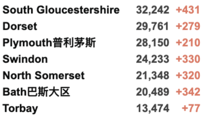 英国325个地区疫情上升！日增再4.3万例！美国将重新对英国欧盟开放边境！核酸检测出错实验室疑似消极怠工！