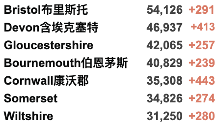 使馆:回国前7天增加一次核酸检测！40所英国大学今日再发布包机调查！死亡人数每年超5万才考虑封锁！