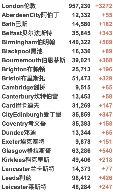 英国日增升至3.6万例！群体免疫仍无法实现！第3剂疫苗接种计划延期！