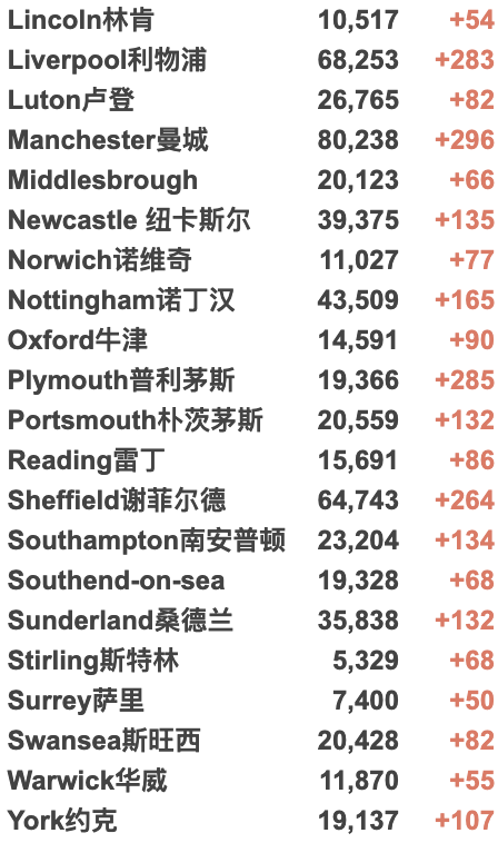 英国日增升至3.6万例！群体免疫仍无法实现！第3剂疫苗接种计划延期！