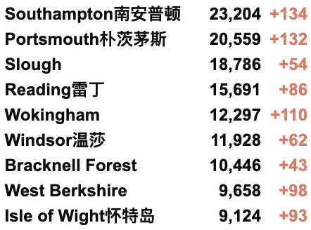 英国日增升至3.6万例！群体免疫仍无法实现！第3剂疫苗接种计划延期！