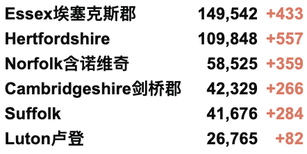 英国日增升至3.6万例！群体免疫仍无法实现！第3剂疫苗接种计划延期！