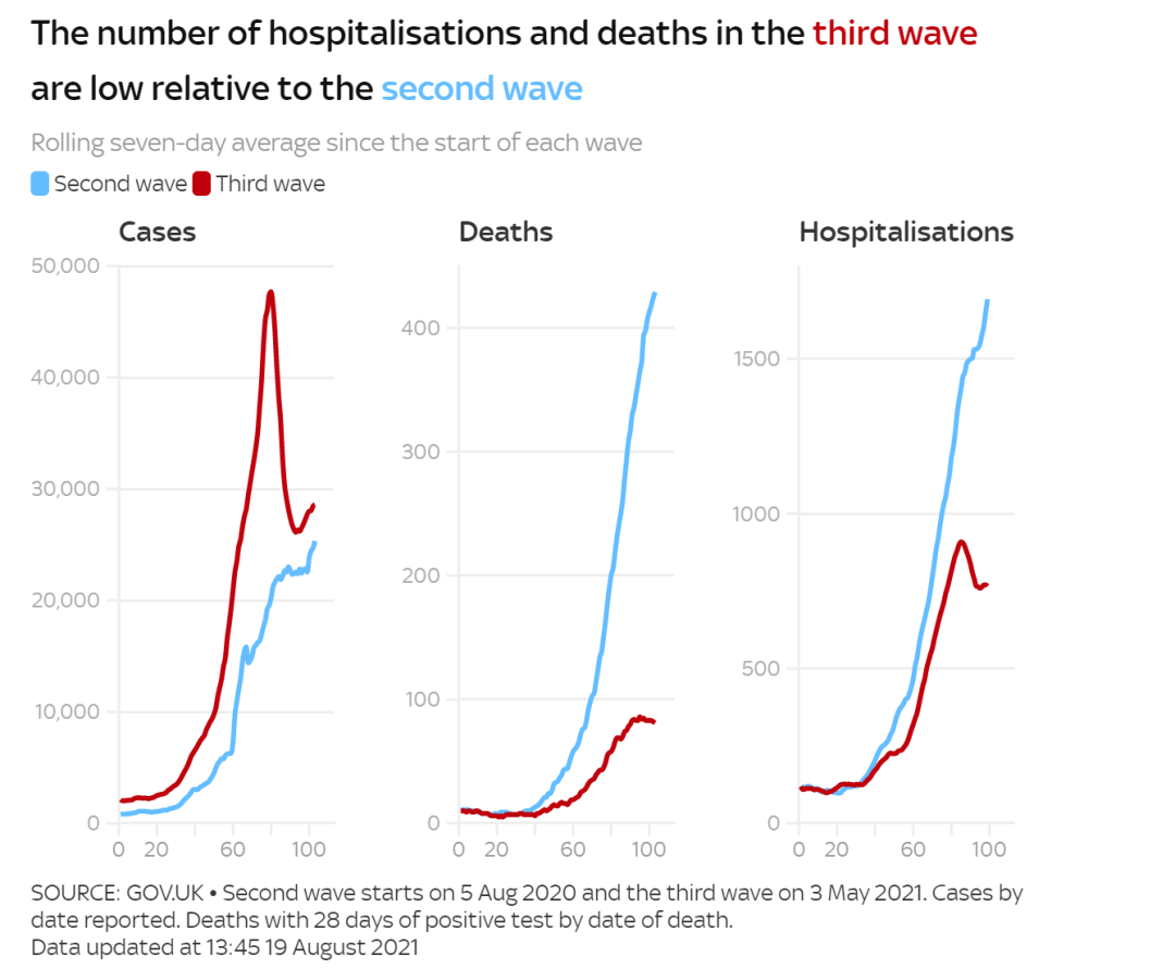英国日增升至3.6万例！群体免疫仍无法实现！第3剂疫苗接种计划延期！