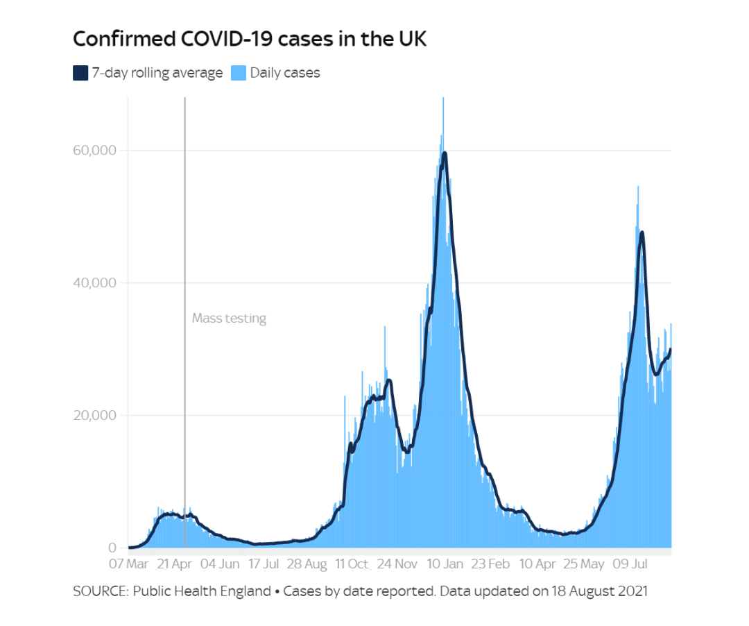 英国日增升至3.6万例！群体免疫仍无法实现！第3剂疫苗接种计划延期！