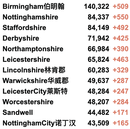 英国日增升至3.6万例！群体免疫仍无法实现！第3剂疫苗接种计划延期！