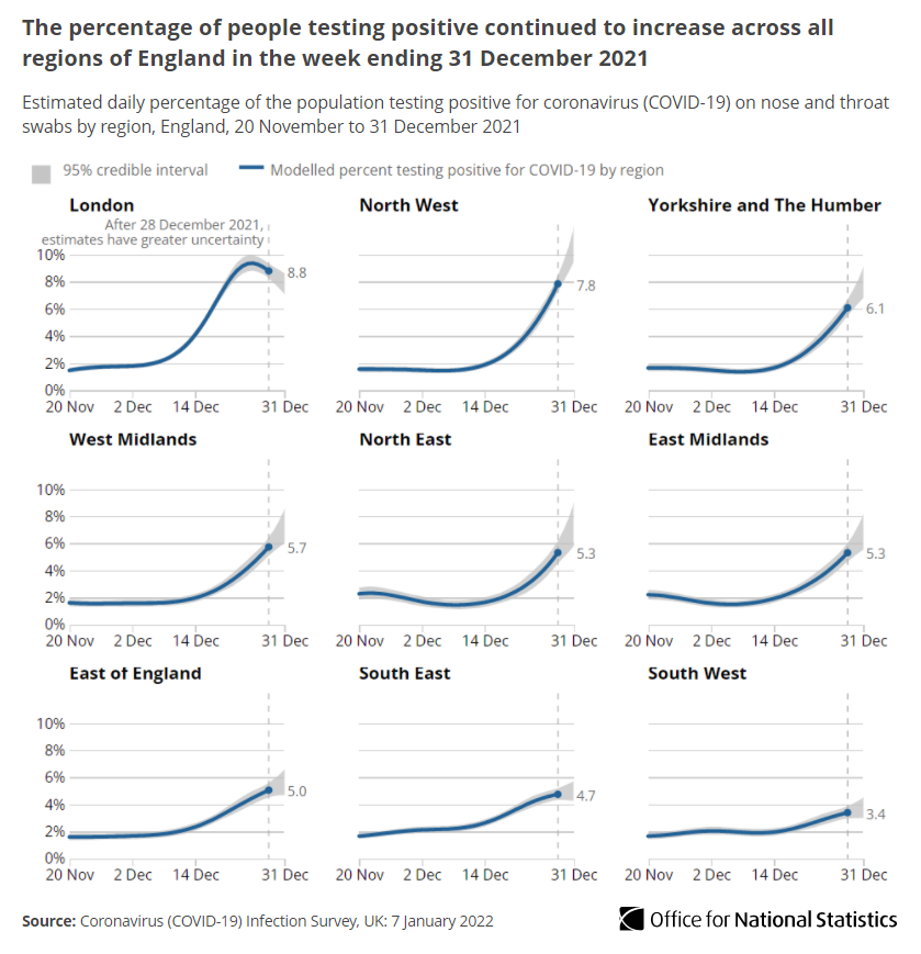 多国发现流感新冠混合体！英国R值爆增至1.5！NHS空前危机，军队援助！全球新冠累积确诊破3亿例！