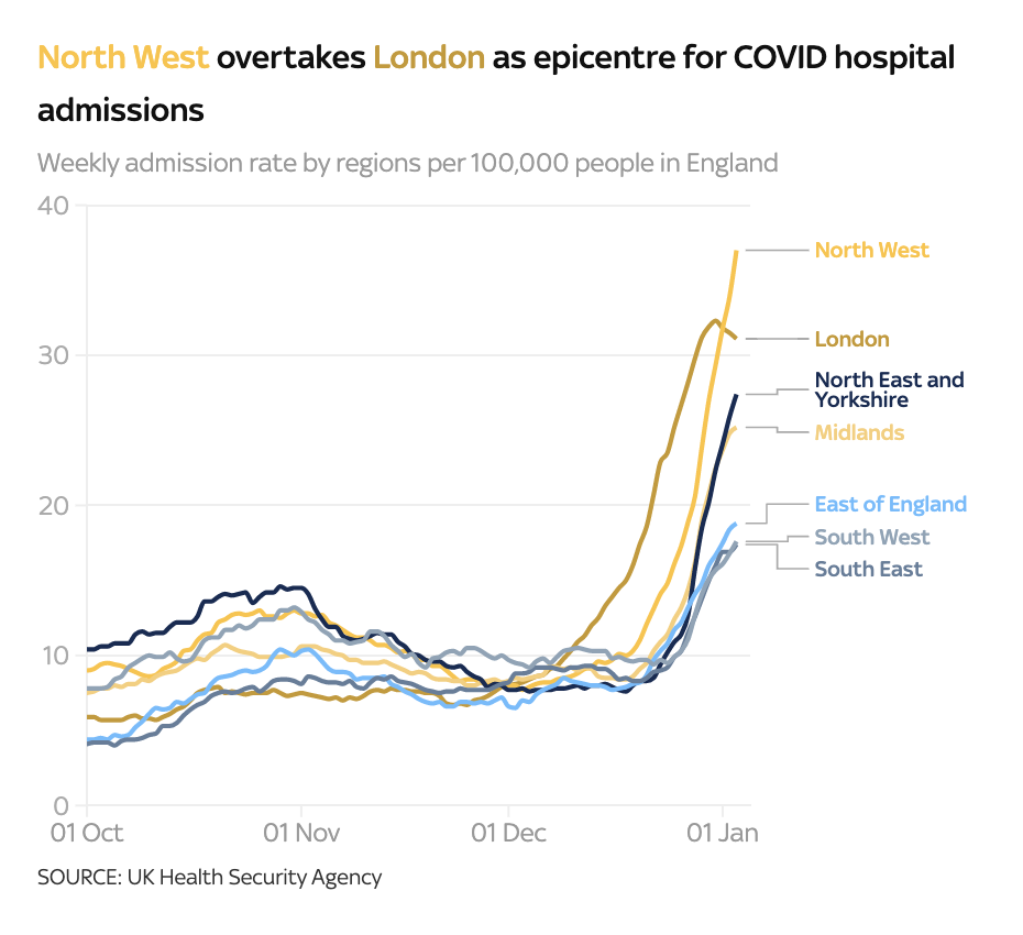 多国发现流感新冠混合体！英国R值爆增至1.5！NHS空前危机，军队援助！全球新冠累积确诊破3亿例！