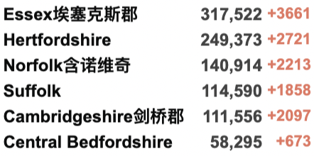 “英国仍不需任何封锁限制！”苏格兰日增2万破纪录！伦敦新年大型狂欢游行回归！英国去年累计接种1.32亿次疫苗！